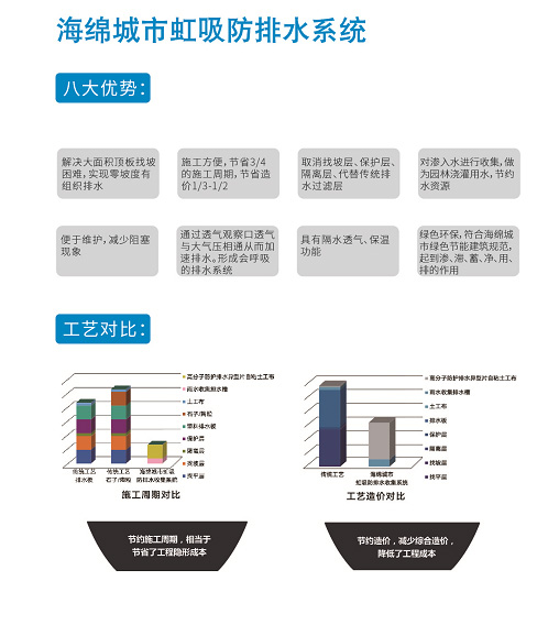 海綿城市虹吸防排水系統(tǒng)八大優(yōu)勢(shì)是哪些？